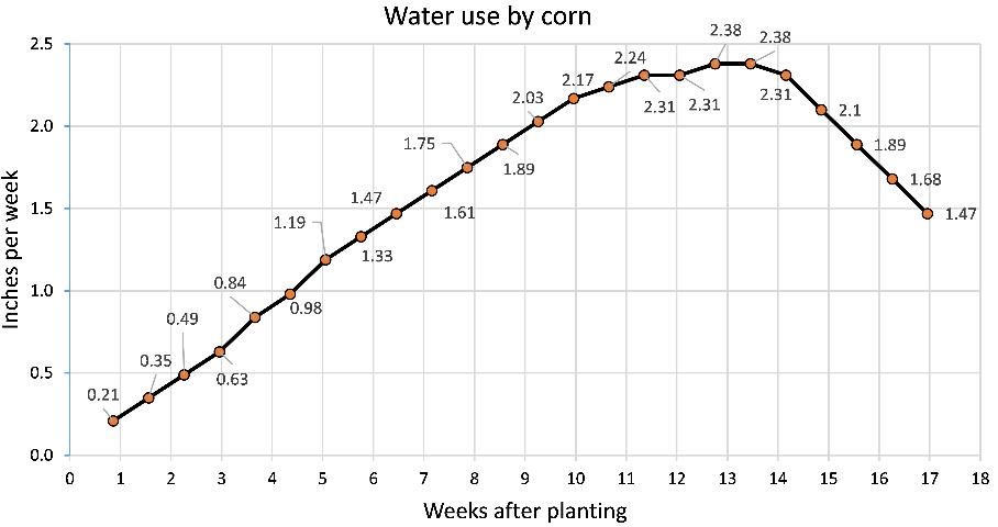 Figure 1. Estimated weekly water use by corn.