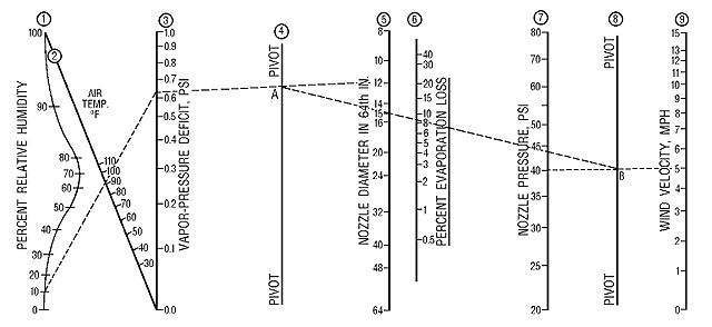 Figure 1. Sprinkler evaporation nomograph (from Frost and Schwalen, 1955).