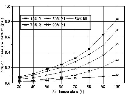 Figure 2. Air vapor pressure deficit as a function of temperature and relative humidity.