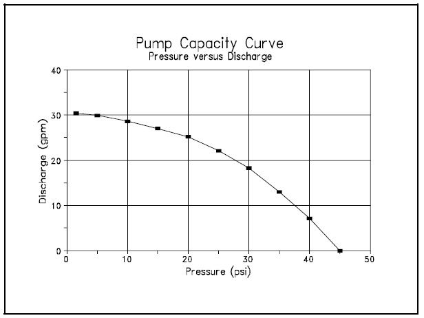 Figure 3. Example pump capacity curve using the data from Table 1.