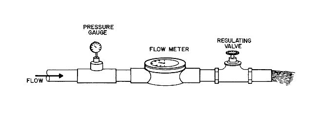 Figure 2. Pump capacity measuring apparatus, including a pressure gauge, flow meter, and regulating valve.