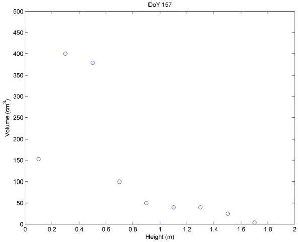 Figure 3. Volume of wet vegetation layers for the sample collected on DoY 157.