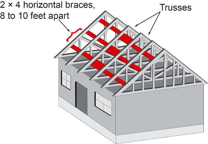 Figure 3. Reinforcing the roof—horizontal truss bracing.