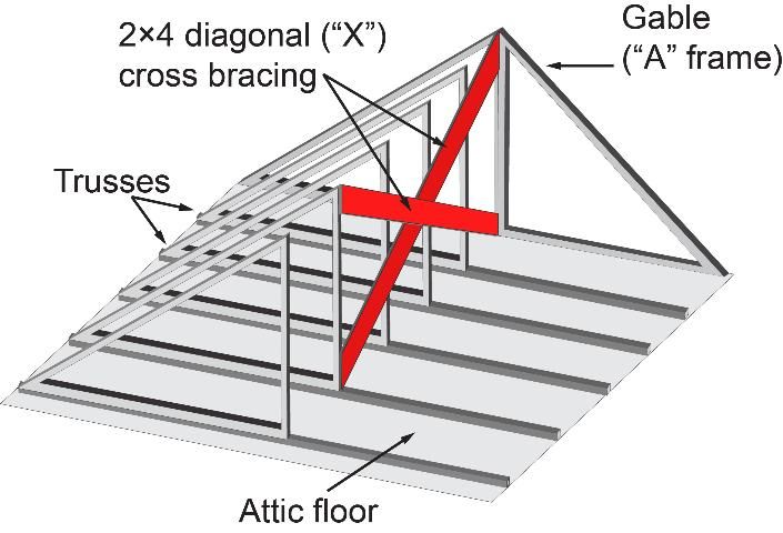 Figure 2. Reinforcing the roof—diagonal cross bracing.