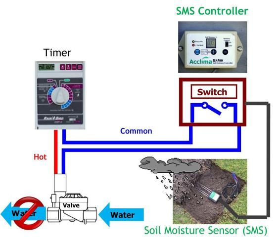 Figure 1. Simplified diagram showing how a soil moisture sensor (SMS) is typically connected to an automated irrigation system. The irrigation timer is connected to a solenoid valve through a hot and a common wire. The common wire is spliced with the SMS system (a controller that acts as a switch, and a sensor buried in the root zone that estimates the soil water content). The SMS takes a reading of the amount of water in the soil and the SMS controller uses that information to open or close the switch. If the soil water content is below the threshold established by the user, the controller will close the switch, allowing power from the timer to reach the irrigation valve and trigger irrigation. In this example the controller opens the switch, bypassing irrigation, because of rainfall wetting the soil around the soil moisture sensor.
