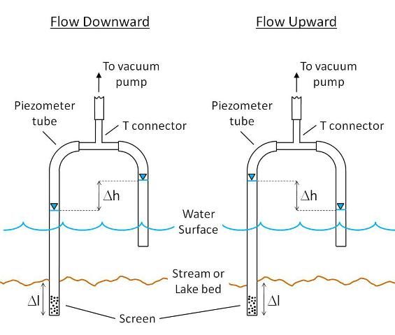 Figure 1. Flow downward (left) indicated by the surface water level > groundwater level, and flow upward (right) indicated by the surface water level < groundwater level.