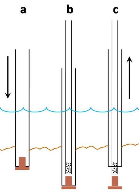 Figure 4. Installation of the mini-piezometer: a) driving the outer-casing, b) inserting the clear tube, screen-end first, and c) removing the outer-casing, leaving the mini-piezometer in place.