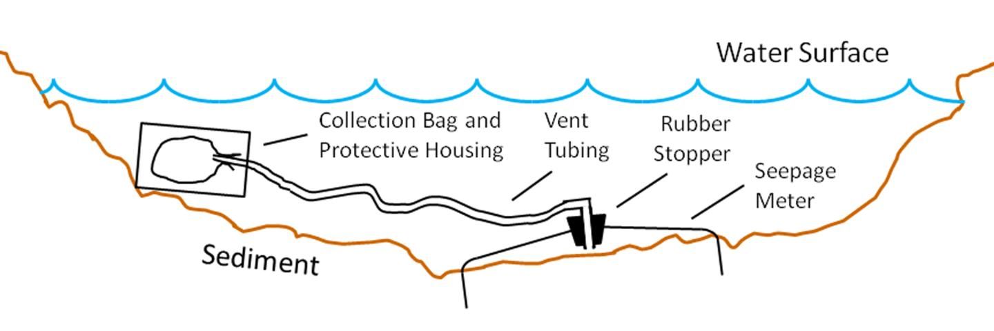 Figure 2. A streamlined seepage meter with protective housing for the collection bag located in a low-flow area near the stream bank.