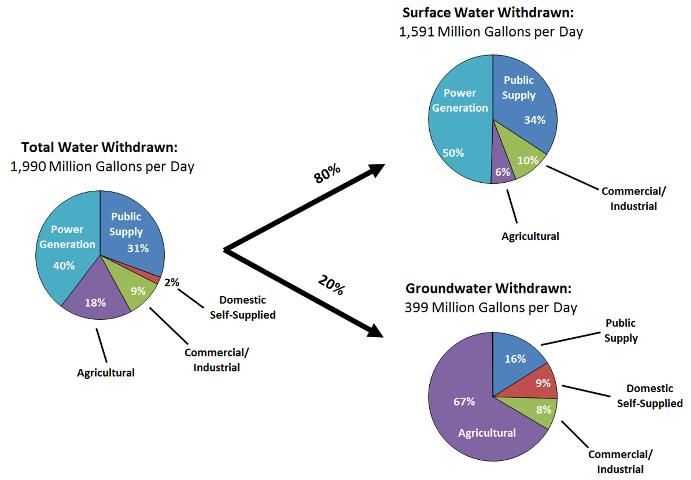 Figure 2. Freshwater withdrawals from the ACF basin in 2005 (Marella and Fanning 2011).