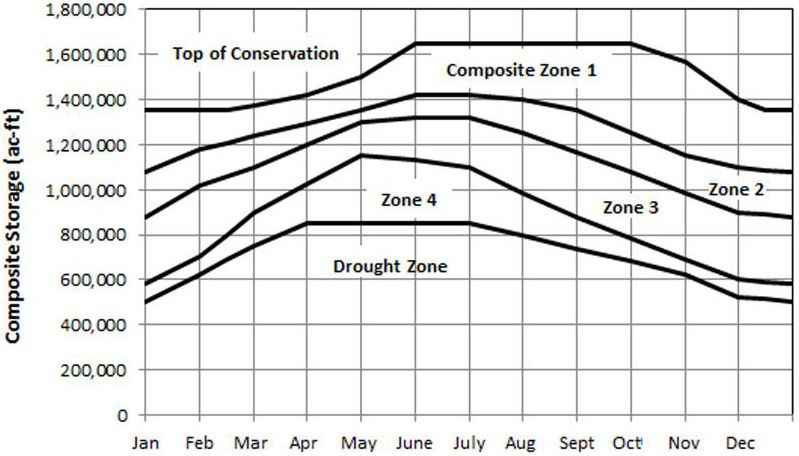 Composite Reservoir Action Zones in the ACF as of May 2012 (USACE 2012a). Units are in acre-feet (ac-ft). The conservation pool is the volume of the reservoirs dedicated for storage. When water levels are above the Top of Conservation, it is in the flood pool and will be released for control purposes.