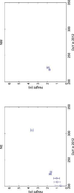 Figure A-37. Averages and standard deviations of the maximum clump height.