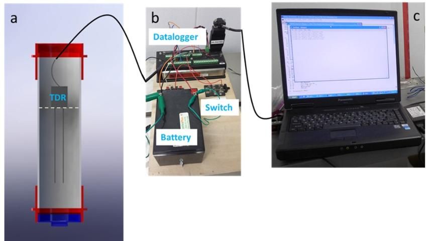 Figure 7. Schematic of calibration setup including (a) soil chamber with CS616 sensor and (b and c) data logger setup.