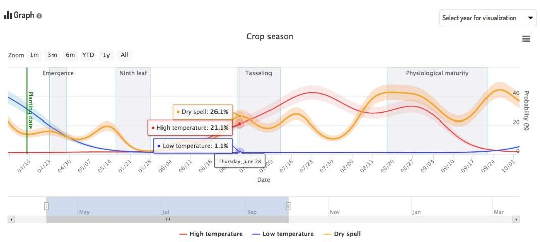 Figure 2. The Crop Season Planning tool simulation output for planning corn production.