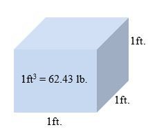 Figure 3. Ilustración de un volumen de 1 pié3 de agua.