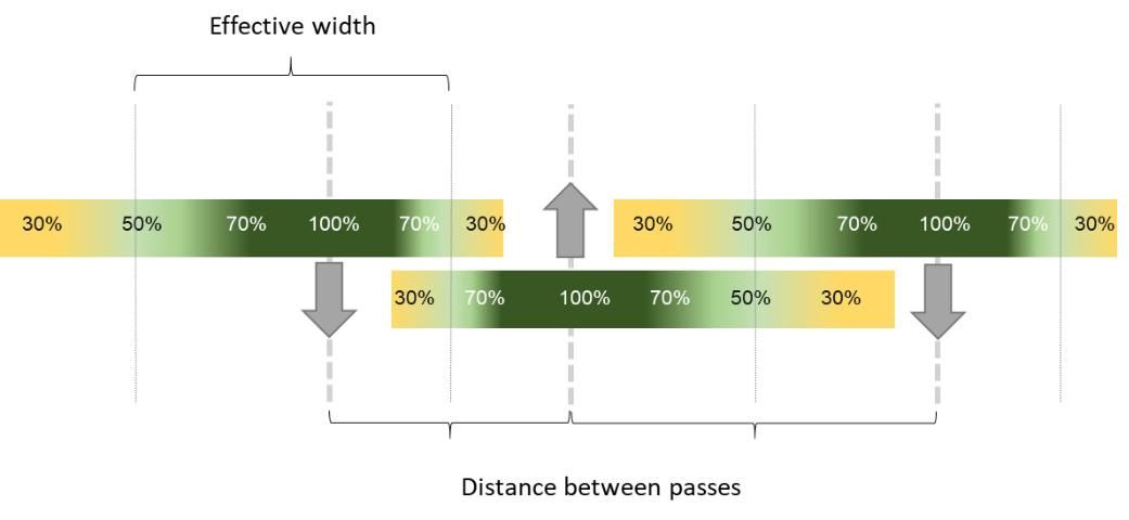 Figure 4. If distribution is uneven, effective width will still be the same, but distance between passes will vary depending on application pattern.