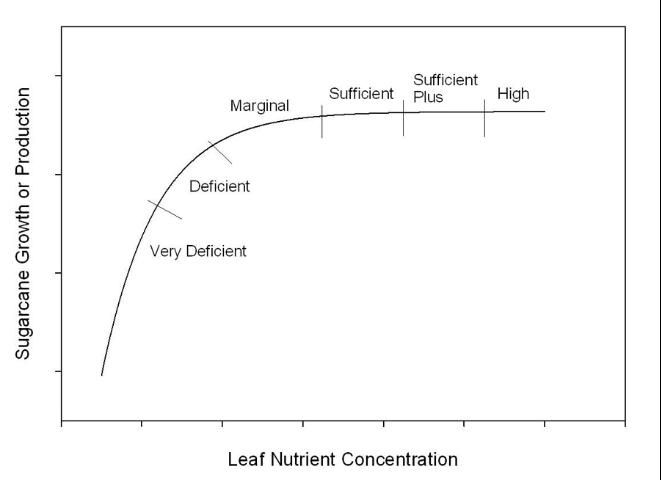 Figure 1. General nutrient response curve showing sufficiency categories.