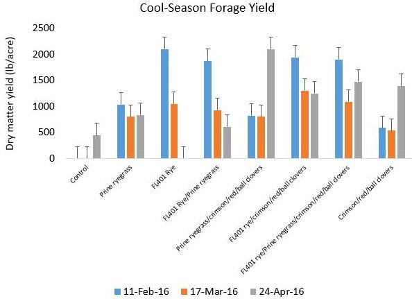 Figure 6. Cool-season forage yield of different overseeding treatments on 'Florigraze' rhizoma peanut. UF/IFAS NFREC in Marianna, FL; 2016.