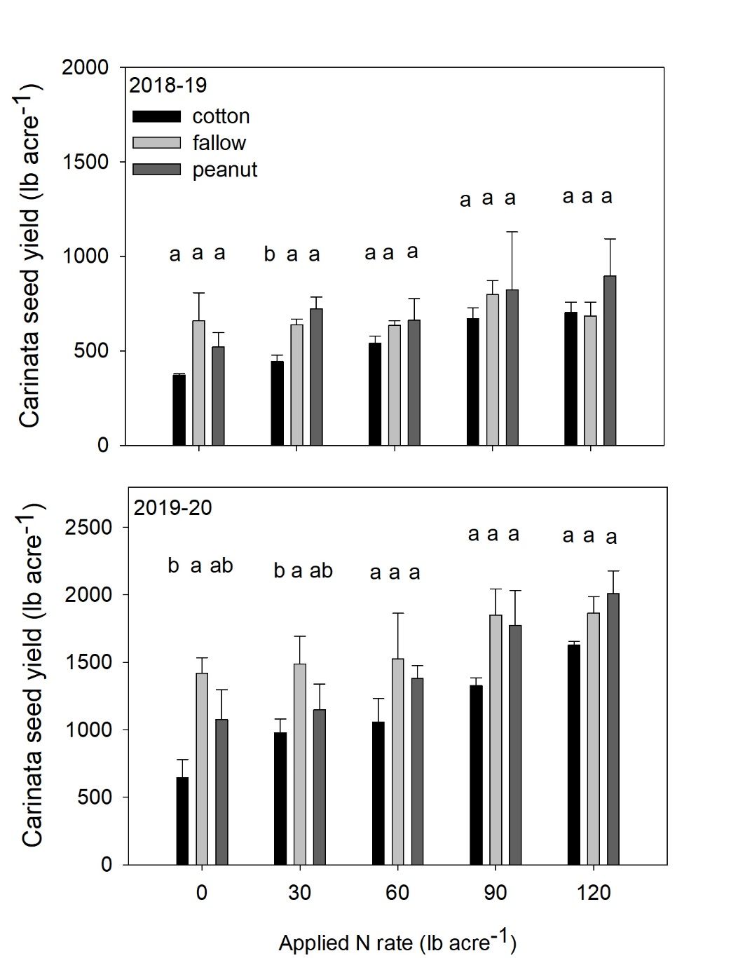 Carinata seed yield response to fertilization with 0, 30, 60, 90 and 120 lb. N acre-1 in former peanuts, cotton and fallow plots during 2018-19 and 2019-20 at Jay, FL. Error bars represent standard errors of the mean. Note vertical axis scales are different. Within year and N rate, means that share the same letter are not significantly different at  = 0.05 according to Tukey’s HSD. 