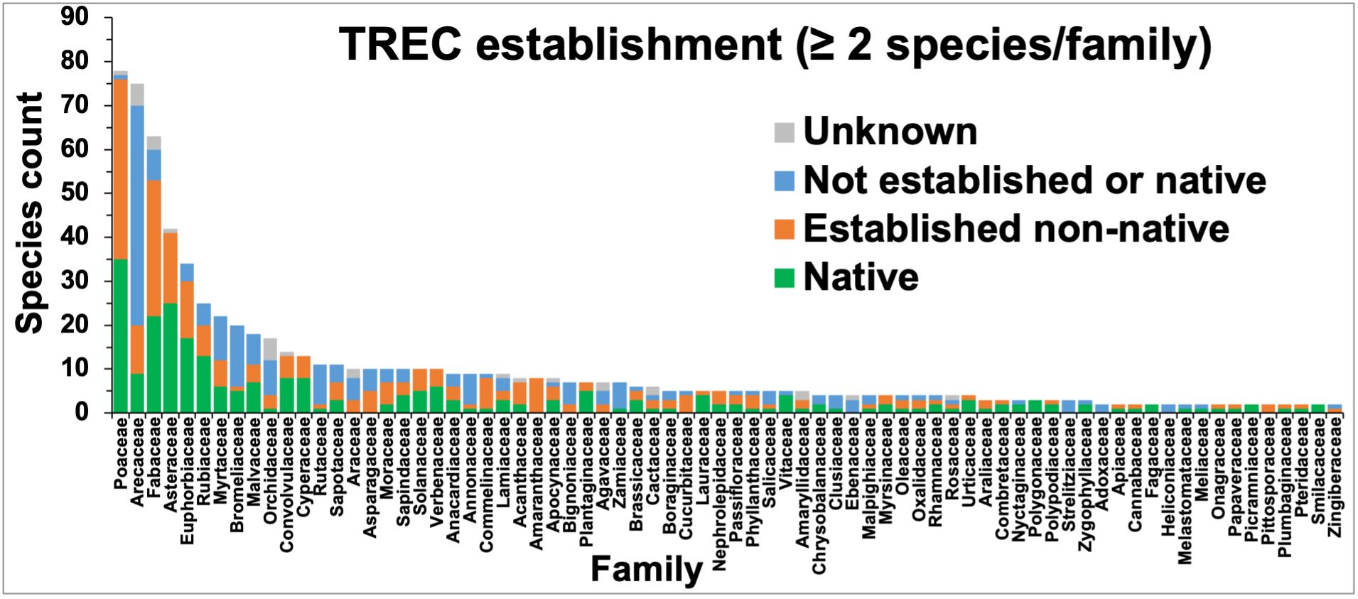 Figure 1. Numbers of species and UF/IFAS TREC establishment per plant family.