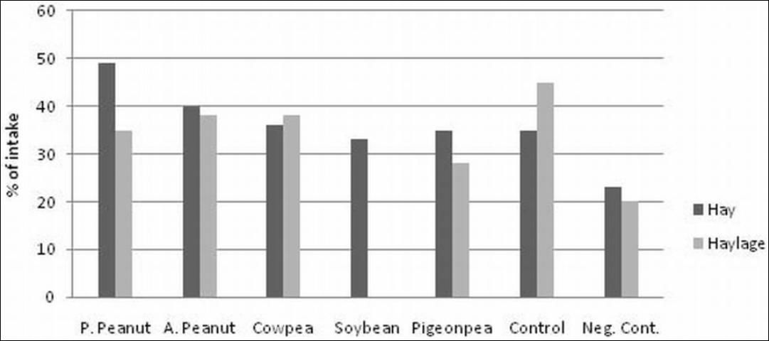 Figure 7. Nitrogen (crude protein) retention of lambs fed a bahiagrass hay or haylage diet supplemented with warm-season legume hays or haylages, soybean meal (control), or no supplement (negative control) (% of protein intake).