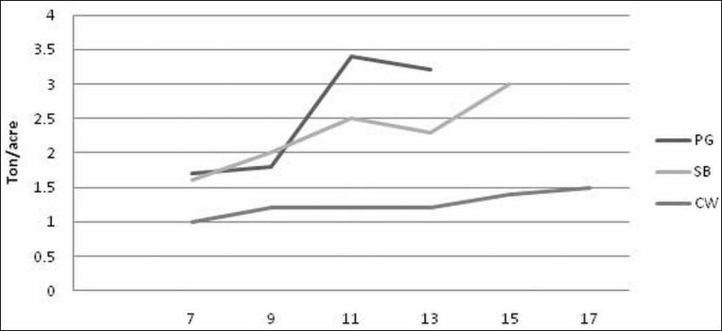 Figure 1. Average dry-matter yield weeks after planting of pigeonpea (PG), soybean (SB), and cowpea (CW) forages at Marianna UF/IFAS NFREC.