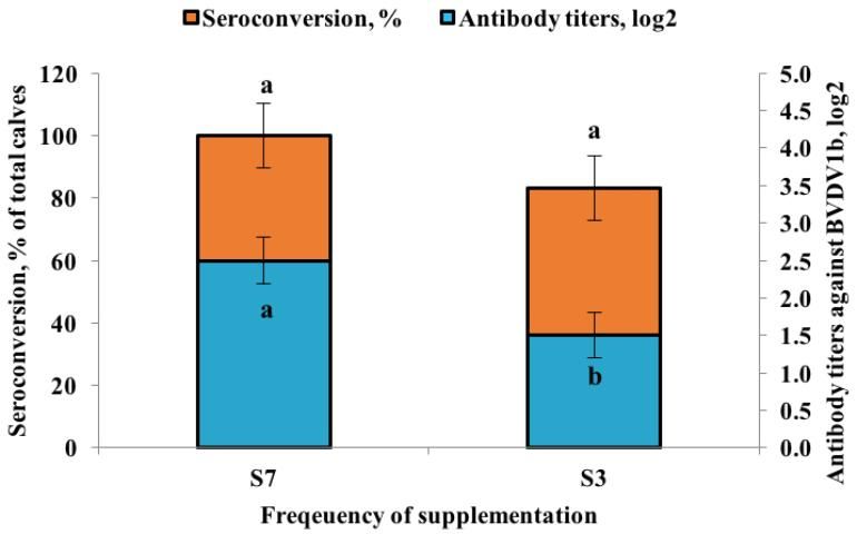 Figure 2. Percentage of calves responding to vaccination and antibody titers against Bovine Viral Diarrhea Virus-1b (BVDV-1b) of beef steers offered energy supplementation daily (S7) or three times weekly (S3) (Artioli et al. 2015). a-b Bars without common superscript differ (P = 0.05).
