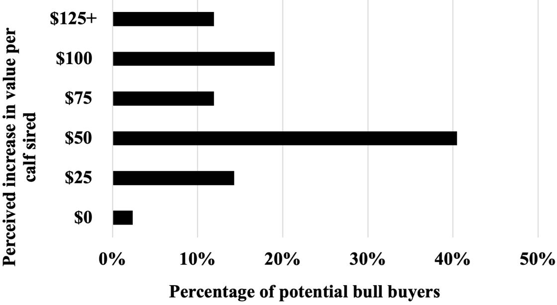 Potential bull buyers’ perceived increase in value per calf sired by a bull purchased from the Florida Bull Test. 