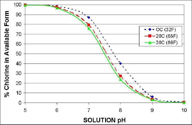 Figure 1. Available chlorine (%) at different pHs and water temperatures.