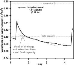 Figure 2. Example of practical determination of soil field capacity at 0-6 inches soil depth after irrigation event using soil moisture sensors.