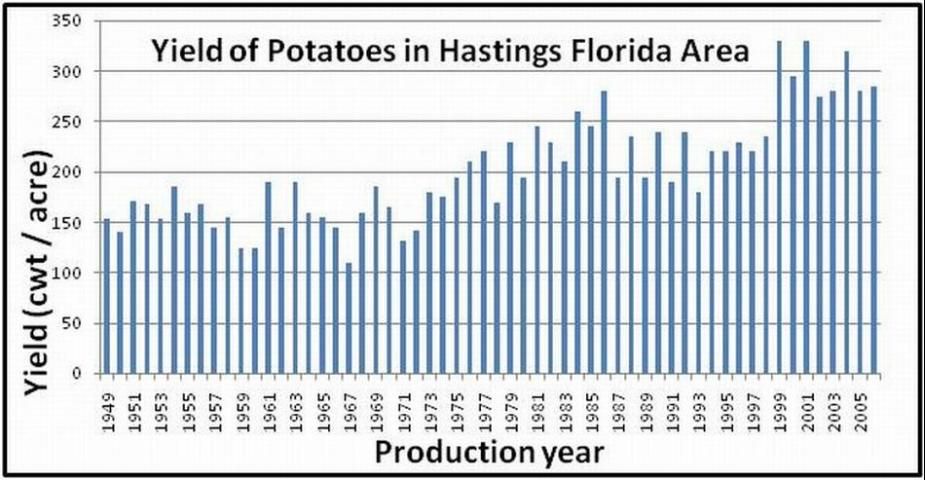 Figure 10. Yield of potato over years for Hastings, Florida production area. Yield has generally increased (nearly doubled) since 1949, but there are variations in yield from year to year. Data are from http://usda.mannlib.cornell.edu/usda/ers/91011/Table010.xls.