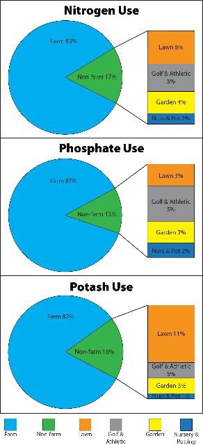 Figure 1. Percentage of total nitrogen, phosphate, and potash use by Florida market sector from July 2011 to June 2012 (FDACS 2017).