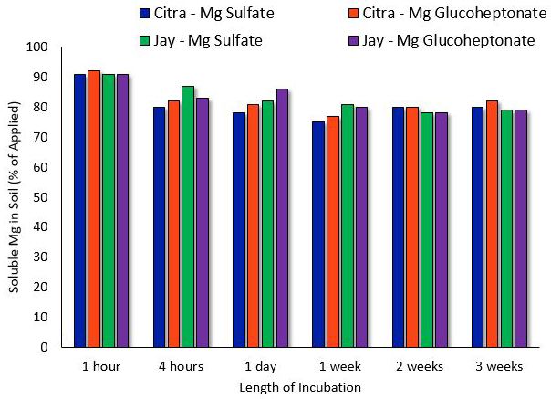 Figure 1. Solubility of Mg in both Jay and Citra soils. Within time levels, no differences were determined between chelated and non-chelated Mg (Shaddox et al. 2016).