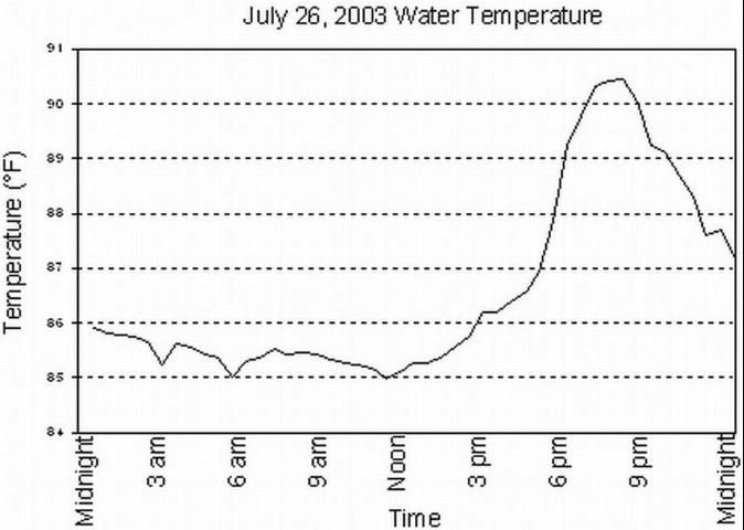 Figure 3. Water temperature fluctuation at the Gulf Jackson lease area, Levy County, Florida, on July 26, 2003. Note high tides were predicted at 1:37 a.m. (+3.0 feet) and 12:11 p.m. (+3.5 feet), whereas low tides were predicted at 6:10 a.m. (+2.1 feet) and 7:44 p.m. (+0.1 feet).