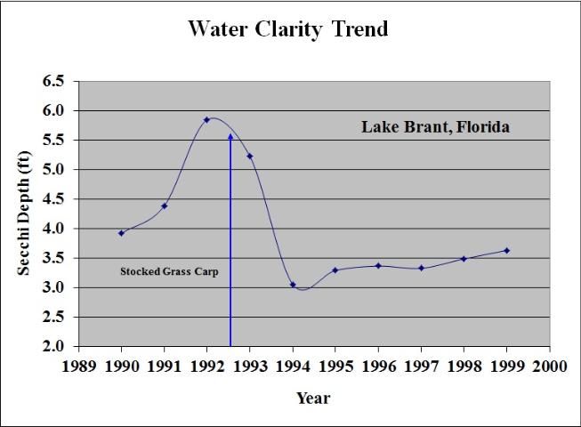 Figure 18. Trend in annual average water clarity measured with a Secchi disk before and after grass carp were stocked in Lake Brant, Florida.
