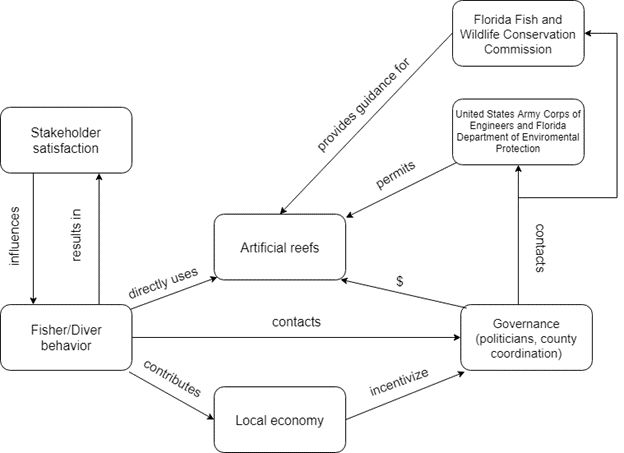 Figure 3. Process of artificial reef implementation in Florida. This figure depicts the interaction among stakeholders and primary users and shows how their influences affect the implementation of artificial reefs.