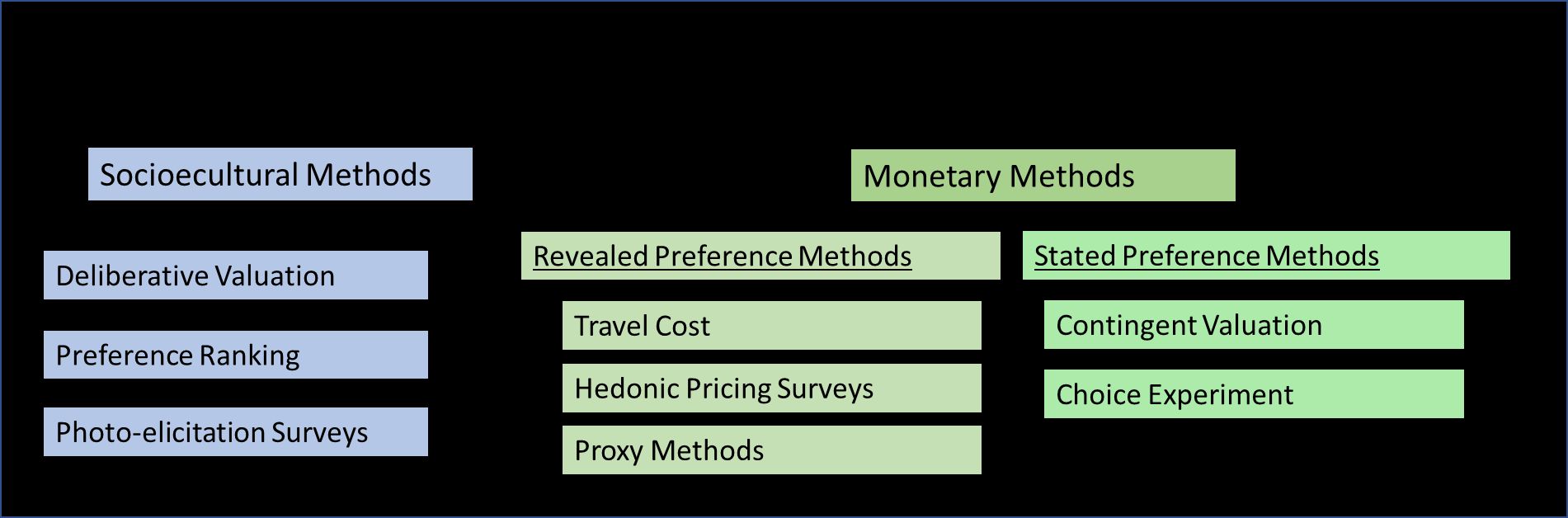 A conceptual diagram of sociocultural and monetary approaches and commonly used methods to assess the value of ecosystem services.