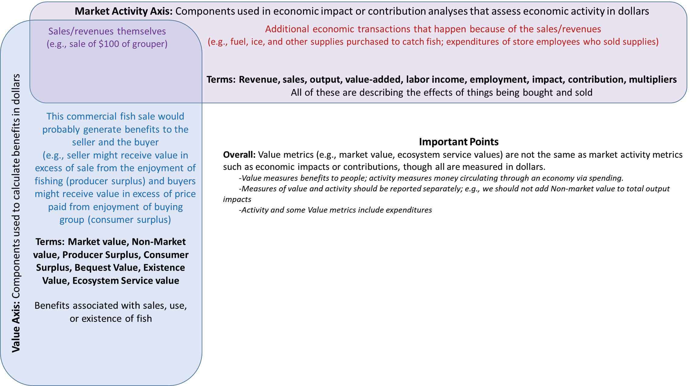 A simple economic metric framework. The market activity axis (horizontal, pink bubble) describes market activity, or spending, and the value axis (vertical, blue bubble) describes economic value, or benefits. The terms included for each are almost always specific to their axis—meaning that market activity axis terms would not describe value measures, and vice versa. The purple text illustrates how the two axes can overlap with spending; for exam