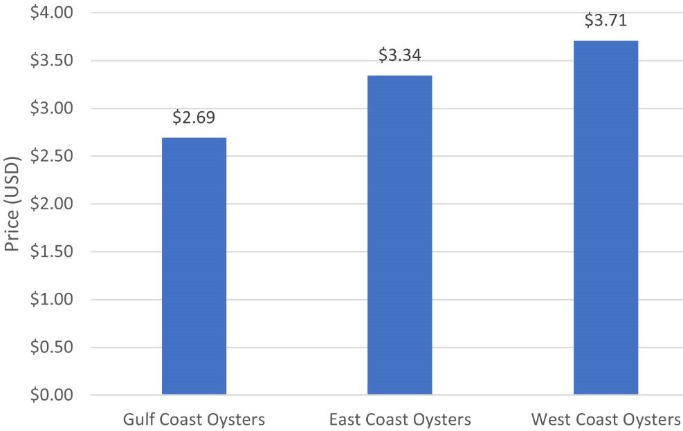 Average price per oyster, by producer region, for restaurant menus collected in 2021.