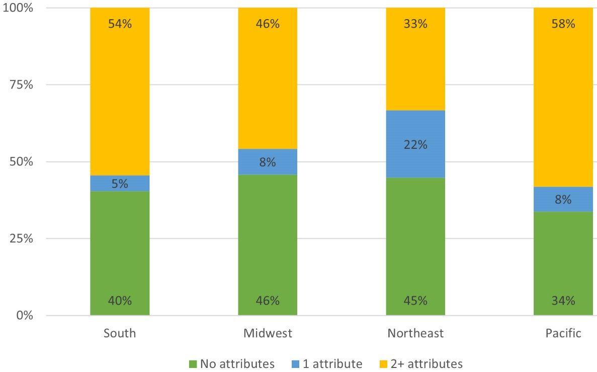 Share of oyster attributes provided for raw oyster products sold in each restaurant region.