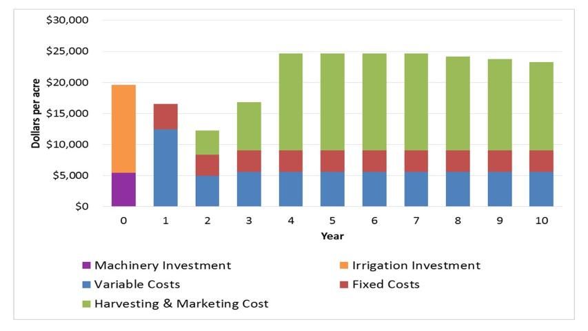 Figure 1. Investment in machinery and irrigation, and variable, fixed, harvesting, and marketing costs per acre under yield scenario 3 for the 10-year investment horizon of a 20-acre operation of southern highbush blueberry in Florida (Yield scenario 3 was the highest yielding scenario of the three scenarios examined in Table 1).