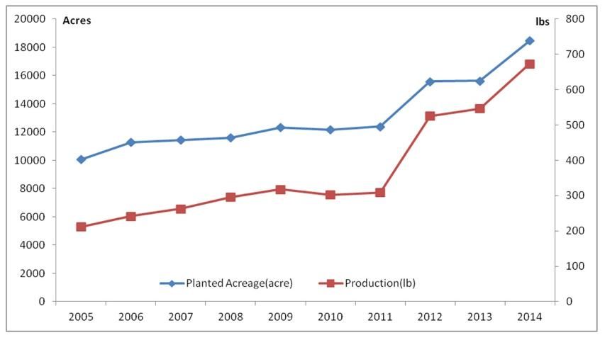 Figure 1. Strawberry planted acreage and production in Central Mexico, 2005–2014 (Source: Agrifood and Fisheries Information Service of Mexico 2016).