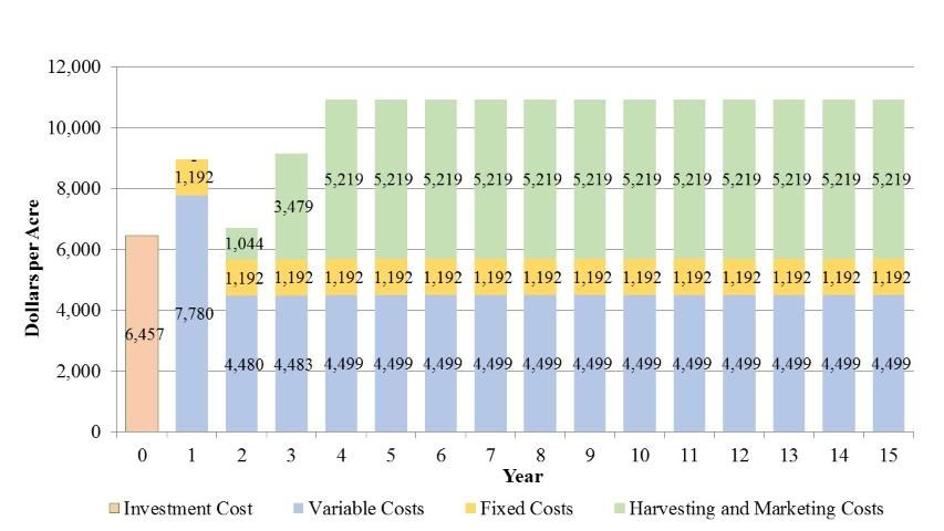 Figure 1. Initial investment in machinery and irrigation, and variable, fixed, harvesting, and packing costs per acre under yield scenario 2 for the 15-year investment horizon of a 100-acre operation of peaches in Florida (yield scenario 2 was the intermediate yielding scenario of the three scenarios examined in Table 1)