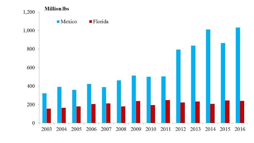 Figure 3. Strawberry production in Mexico and Florida, 2003–2016 [Note: Mexican produciton includes fresh and frozen fruit.] (Source: US Census Bureau 2016)