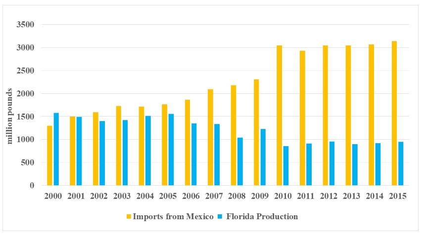 Figure 7. Florida production and Mexican imports, 2000–2015 (Source: USDOC)