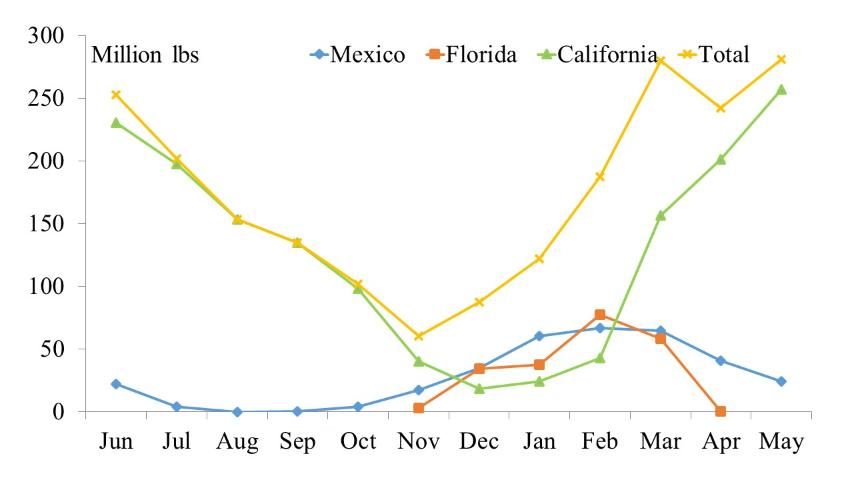 Figure 1. Four-year average (2013–2016) supply from California, Florida, and Mexico to the US market.