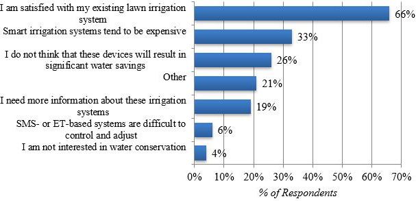 Figure 3. Respondents' reasons for not considering a smart irrigation system (n=359).