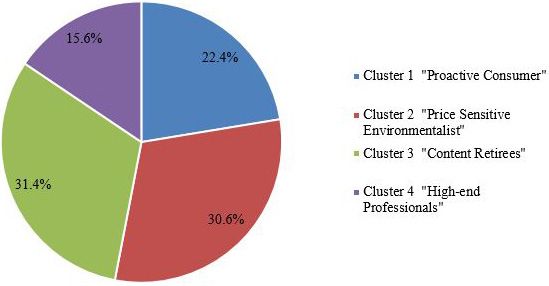 Figure 4. Percent of sample in each cluster.
