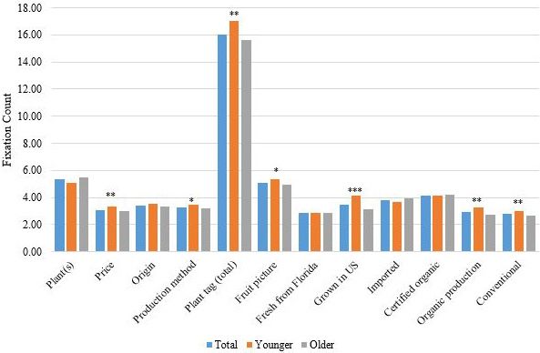 Figure 5. Respondents' fixations on the plants and plant tags. Note: ***, **, and * indicate significance between the younger and older groups at 1%, 5%, and 10% levels.