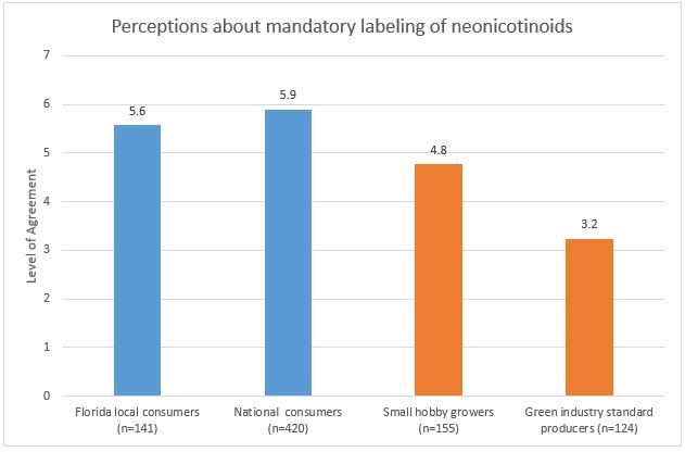 Figure 7. Perceptions about mandatory labeling of neonicotinoids: by mean rating scores.