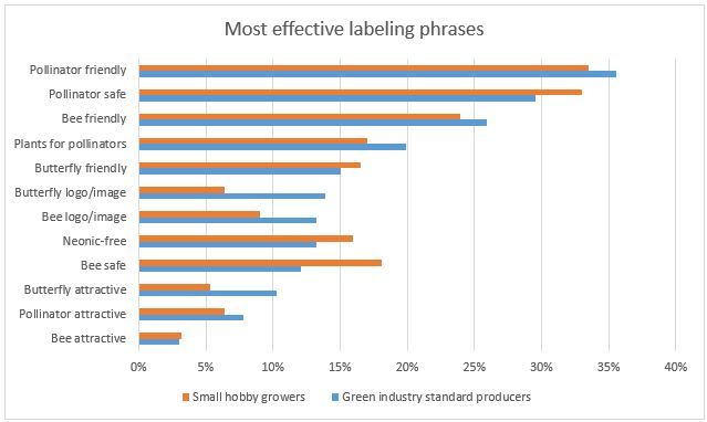 Figure 4. Producer perceptions about most effective labeling phrases.